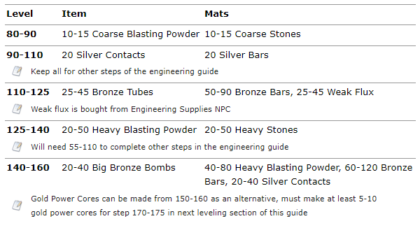 1-450 WotLK Engineering Guide: Quick & Efficient Leveling