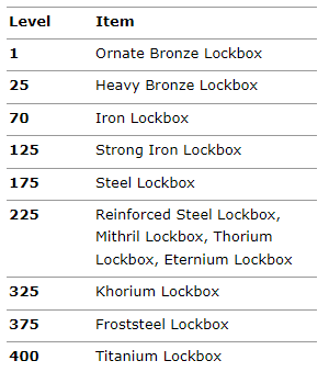 Nedrustning Hvor utilfredsstillende WOTLK Lockpicking 1-450 | WoW Classic Guides